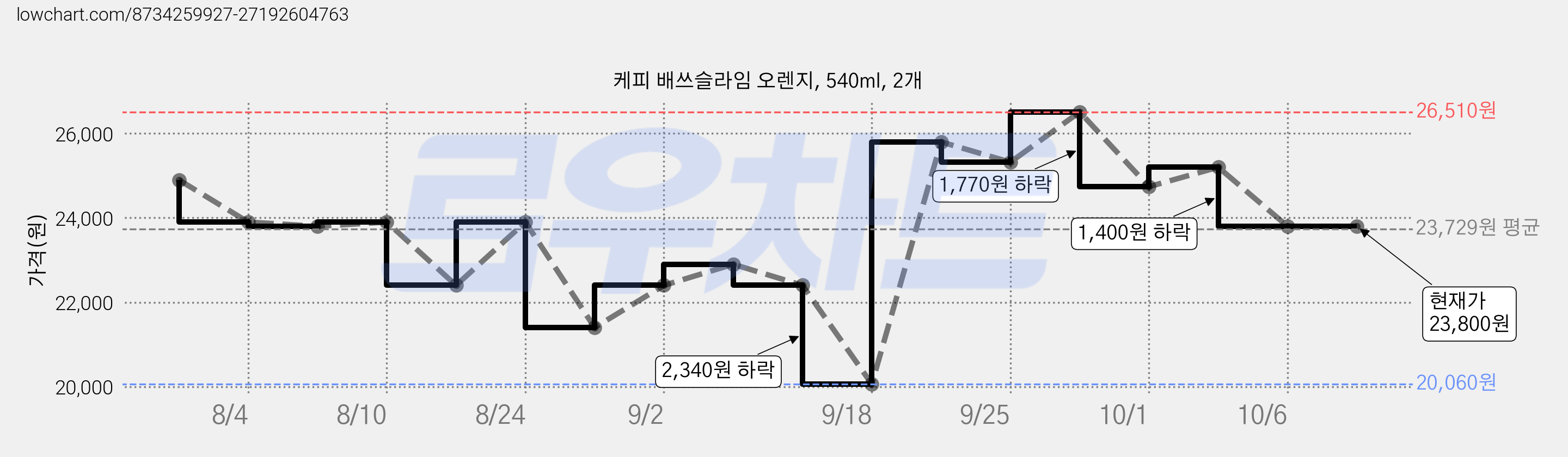케피 배쓰슬라임 오렌지, 540ml, 2개 가격 변동 차트, 현재가 23,800원, 관측 최저가 20,060원