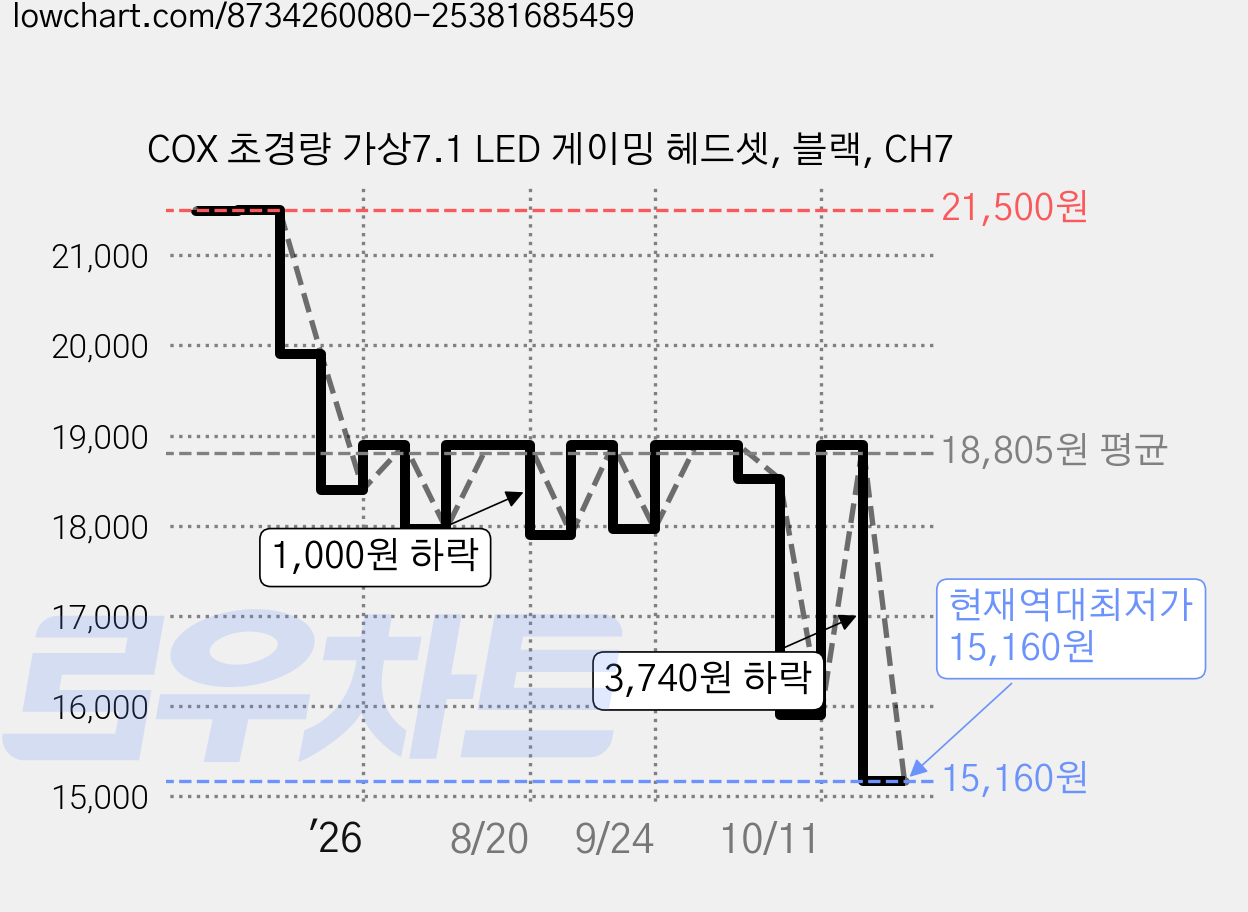 COX 초경량 가상7.1 LED 게이밍 헤드셋, 블랙, CH7 가격 변동 차트, 현재가 15,160원, 역대최저가