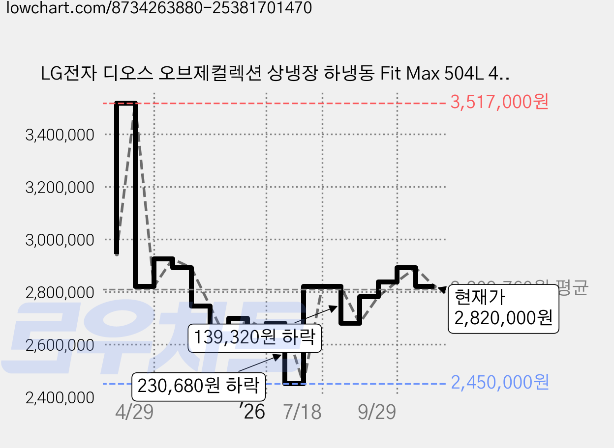 LG전자 디오스 오브제컬렉션 상냉장 하냉동 Fit Max 504L 4도어 냉장고 방문설치, M516GBB012S 가격 변동 차트, 현재가 2,820,000원, 관측 최저가 2,450,000원