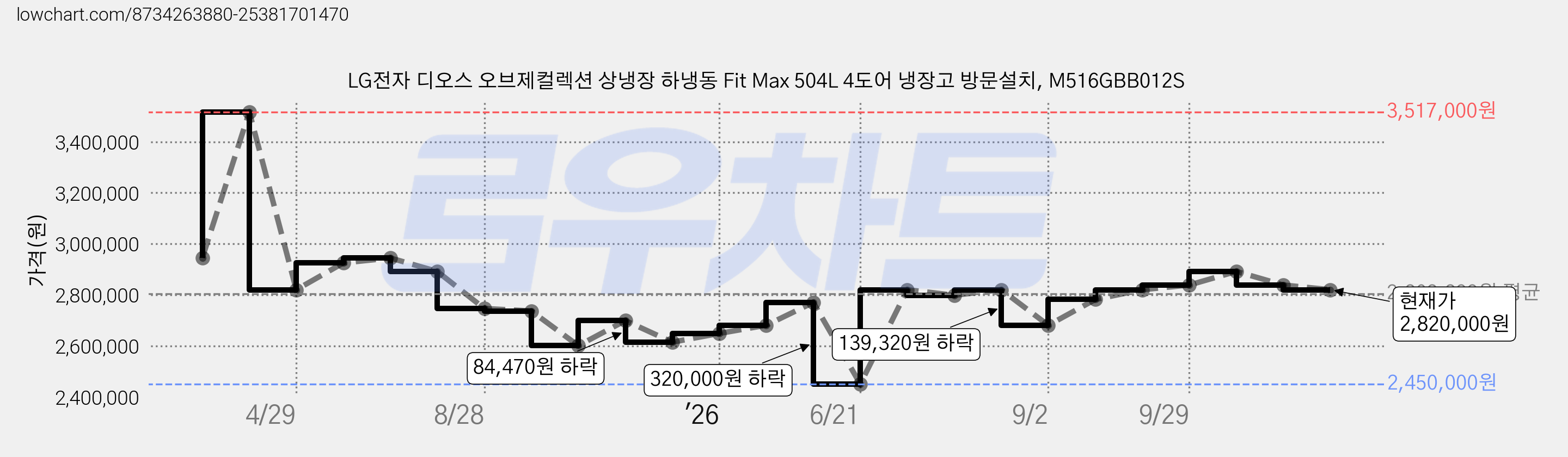LG전자 디오스 오브제컬렉션 상냉장 하냉동 Fit Max 504L 4도어 냉장고 방문설치, M516GBB012S 가격 변동 차트, 현재가 2,820,000원, 관측 최저가 2,450,000원