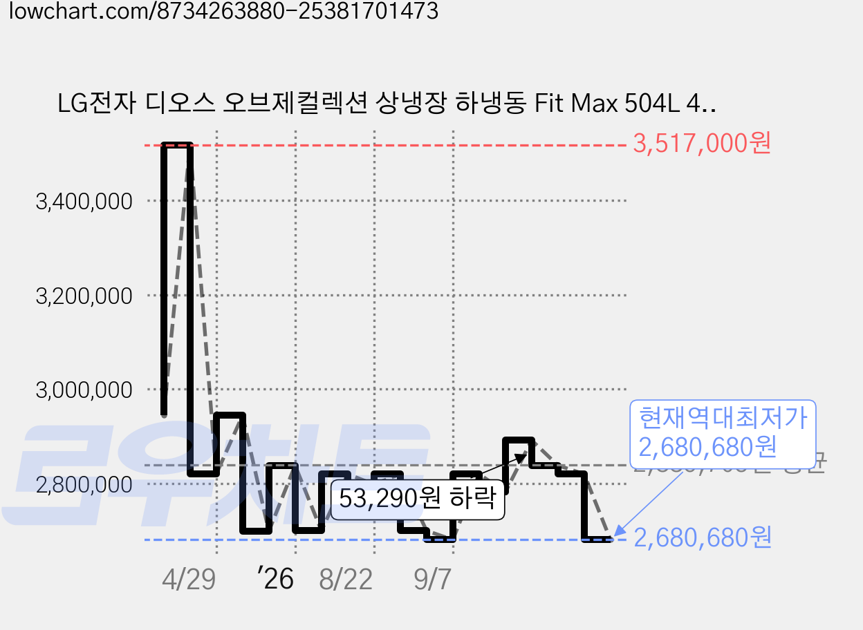 LG전자 디오스 오브제컬렉션 상냉장 하냉동 Fit Max 504L 4도어 냉장고 방문설치, M516GGG012S 가격 변동 차트, 현재가 2,680,680원, 역대최저가