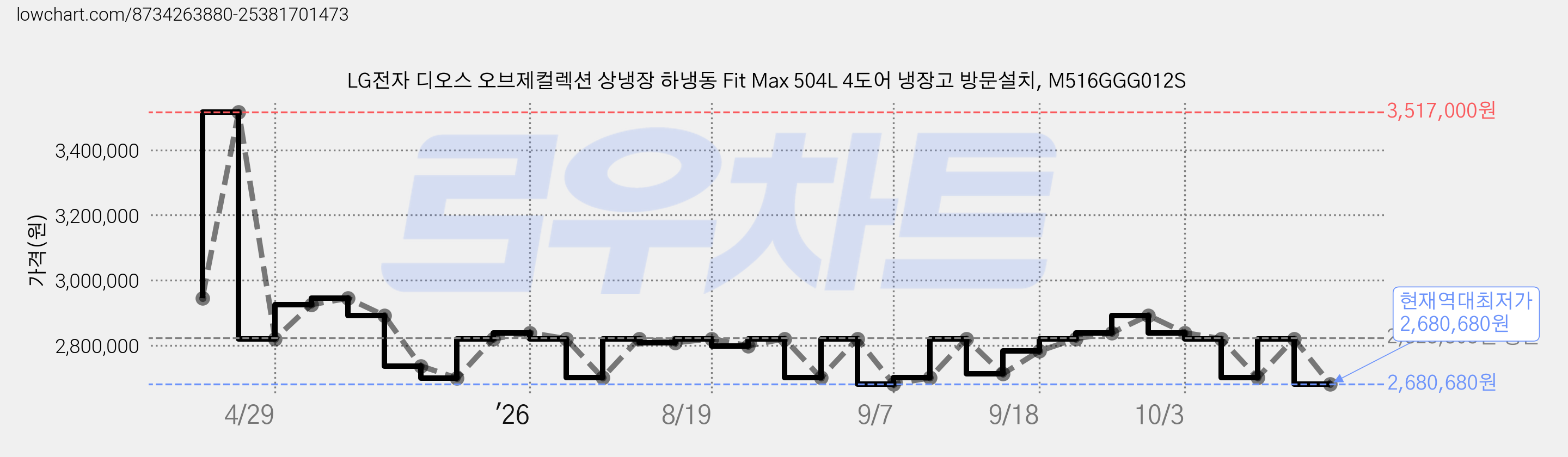 LG전자 디오스 오브제컬렉션 상냉장 하냉동 Fit Max 504L 4도어 냉장고 방문설치, M516GGG012S 가격 변동 차트, 현재가 2,680,680원, 역대최저가
