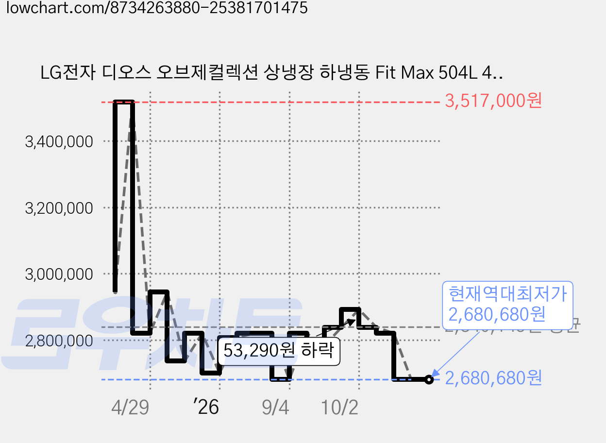LG전자 디오스 오브제컬렉션 상냉장 하냉동 Fit Max 504L 4도어 냉장고 방문설치, M516GAG012S 가격 변동 차트, 현재가 2,680,680원, 역대최저가