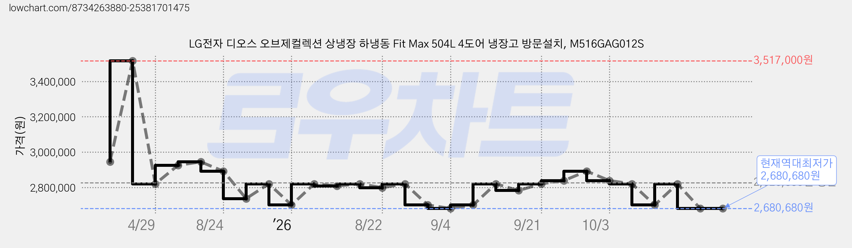 LG전자 디오스 오브제컬렉션 상냉장 하냉동 Fit Max 504L 4도어 냉장고 방문설치, M516GAG012S 가격 변동 차트, 현재가 2,680,680원, 역대최저가