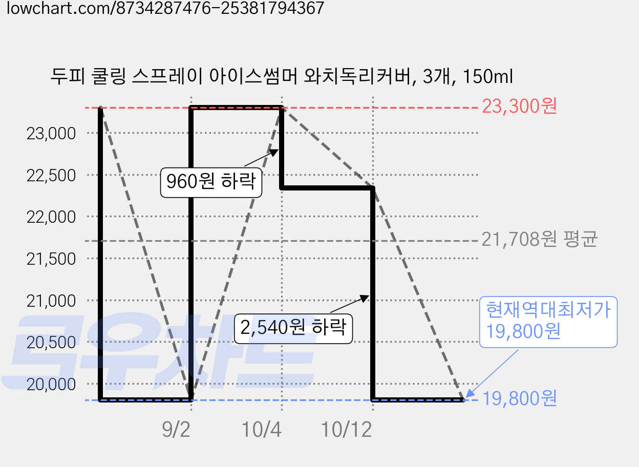 두피 쿨링 스프레이 아이스썸머 와치독리커버, 3개, 150ml 가격 변동 차트, 현재가 19,800원, 역대최저가