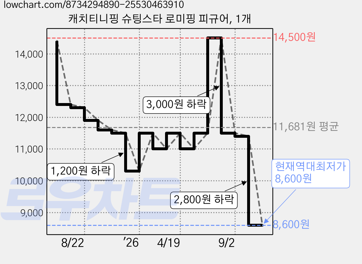 캐치티니핑 슈팅스타 로미핑 피규어, 1개 가격 변동 차트, 현재가 8,600원, 역대최저가