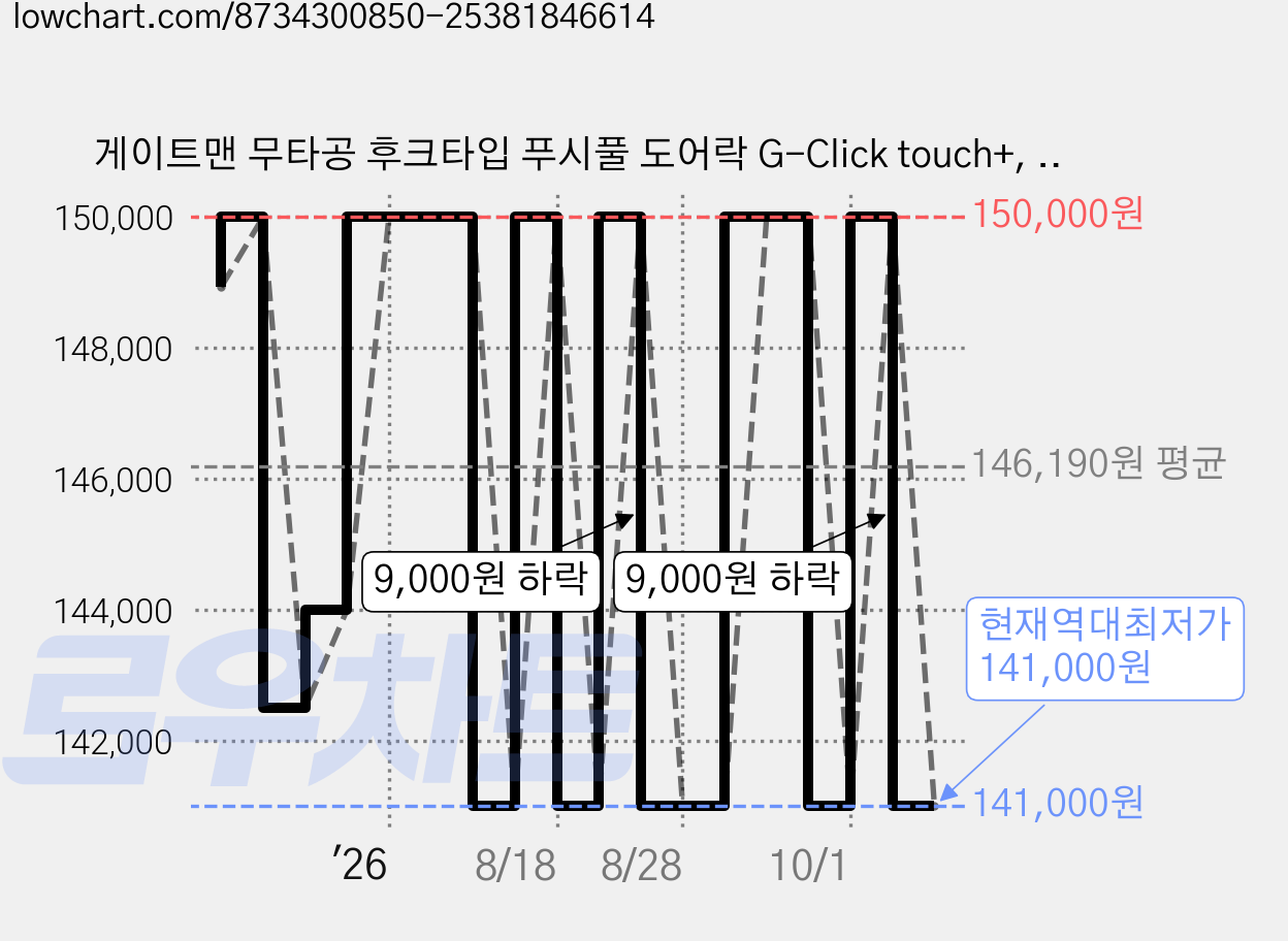 게이트맨 무타공 후크타입 푸시풀 도어락 G-Click touch+, 고객직접설치 가격 변동 차트, 현재가 141,000원, 역대최저가