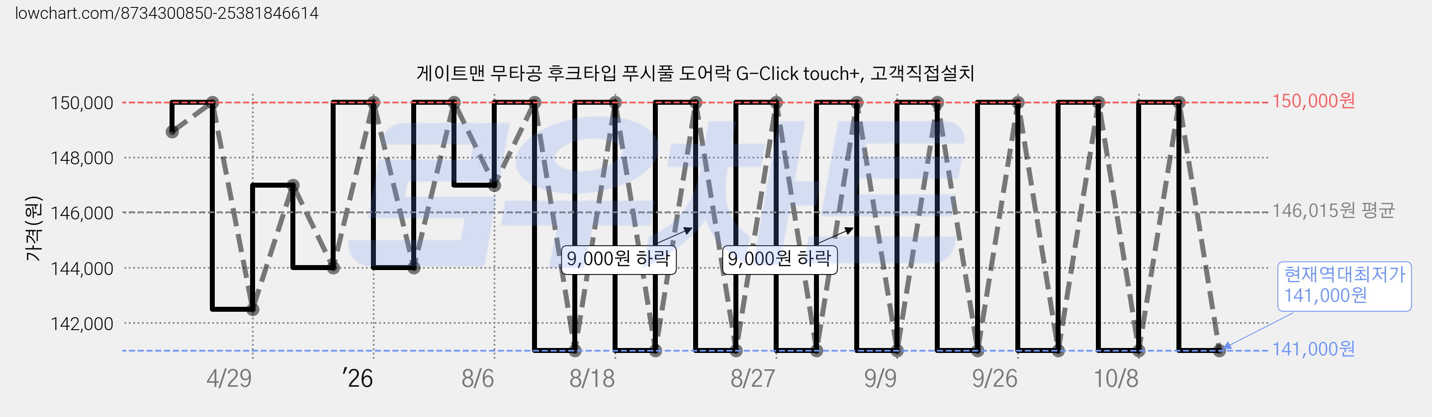 게이트맨 무타공 후크타입 푸시풀 도어락 G-Click touch+, 고객직접설치 가격 변동 차트, 현재가 141,000원, 역대최저가