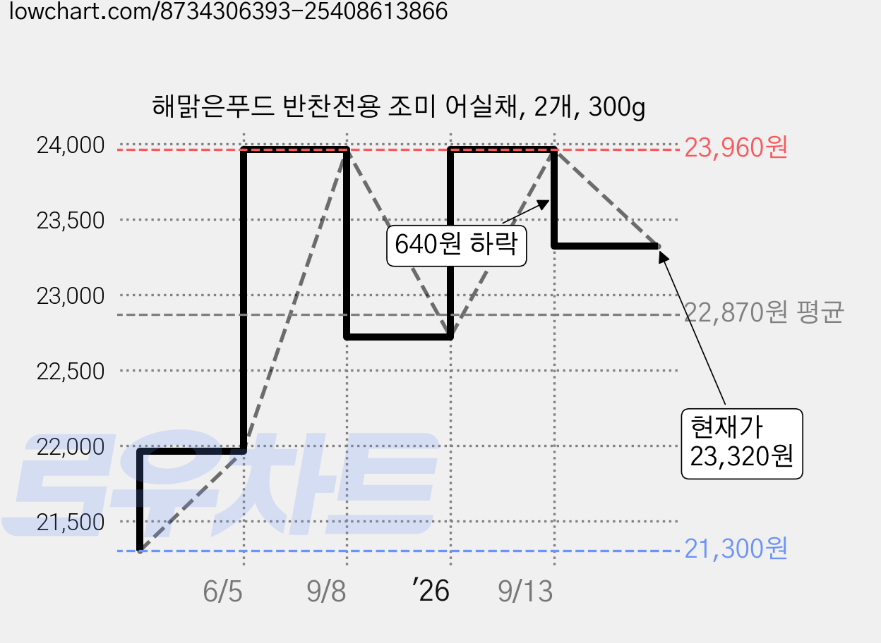 해맑은푸드 반찬전용 조미 어실채, 2개, 300g 가격 변동 차트, 현재가 23,320원, 관측 최저가 21,300원