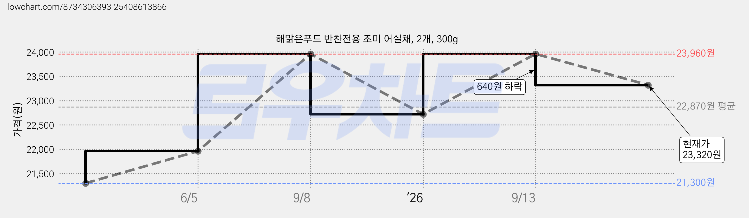 해맑은푸드 반찬전용 조미 어실채, 2개, 300g 가격 변동 차트, 현재가 23,320원, 관측 최저가 21,300원