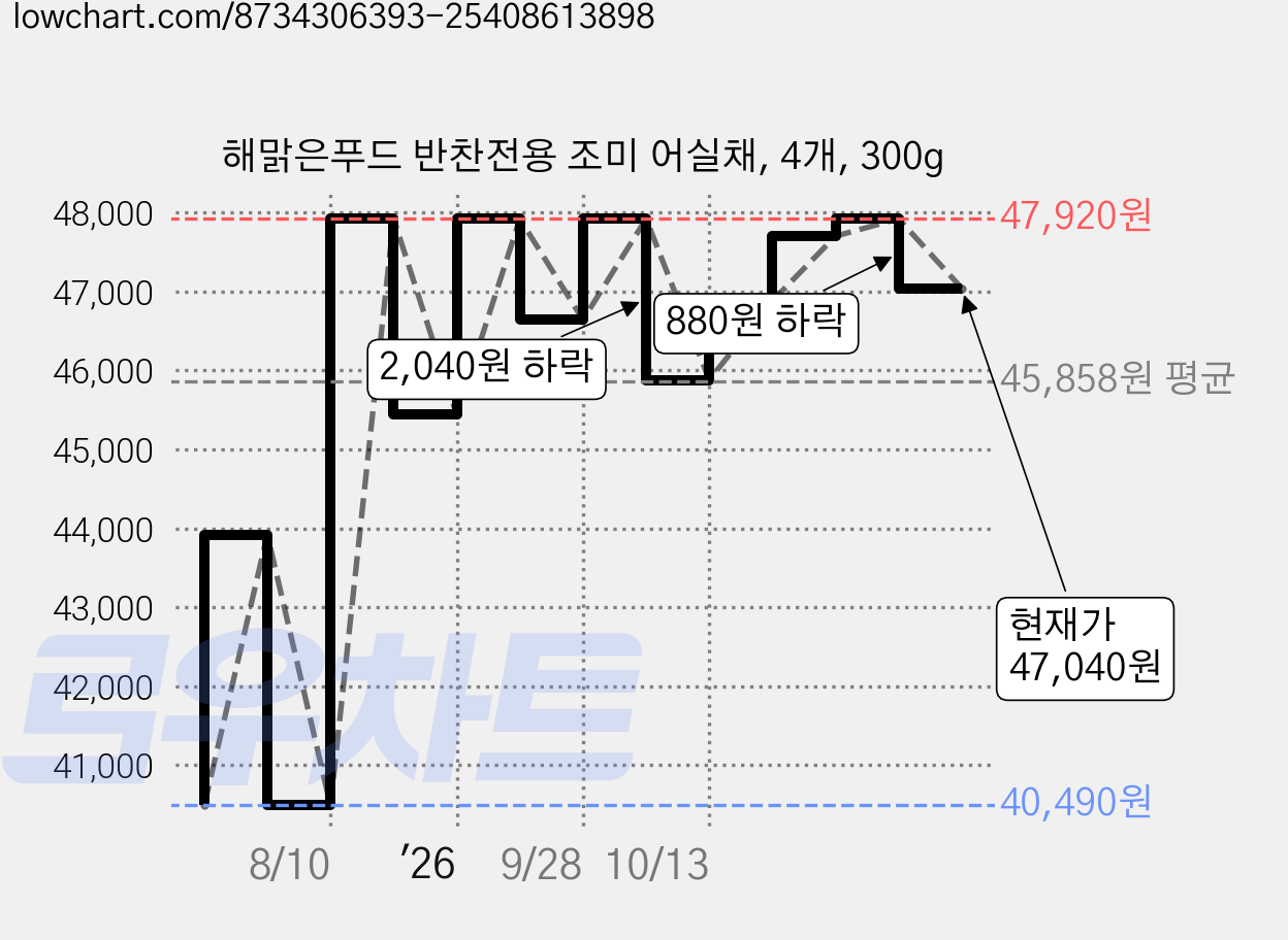 해맑은푸드 반찬전용 조미 어실채, 4개, 300g 가격 변동 차트, 현재가 47,040원, 관측 최저가 40,490원