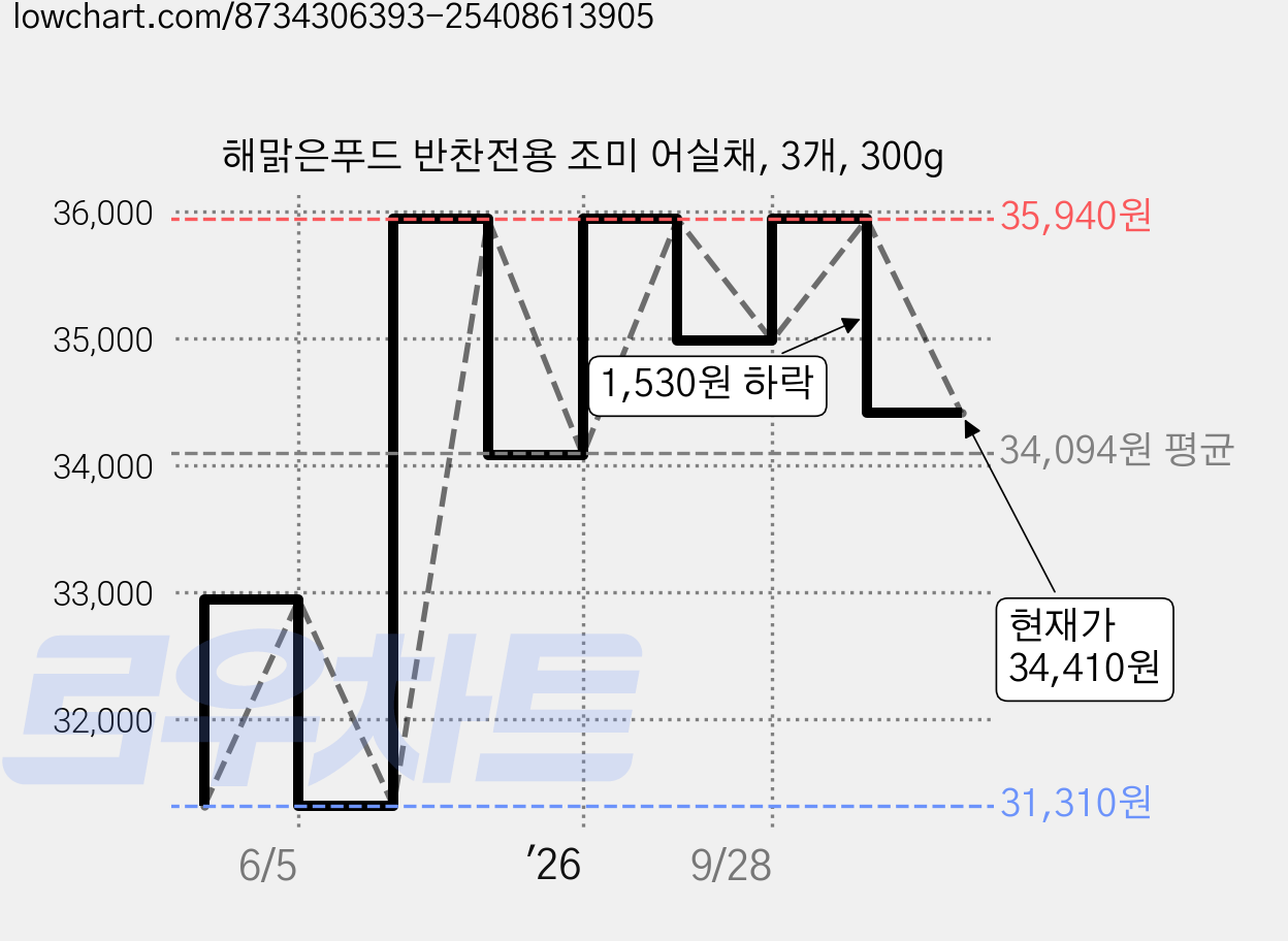 해맑은푸드 반찬전용 조미 어실채, 3개, 300g 가격 변동 차트, 현재가 34,410원, 관측 최저가 31,310원