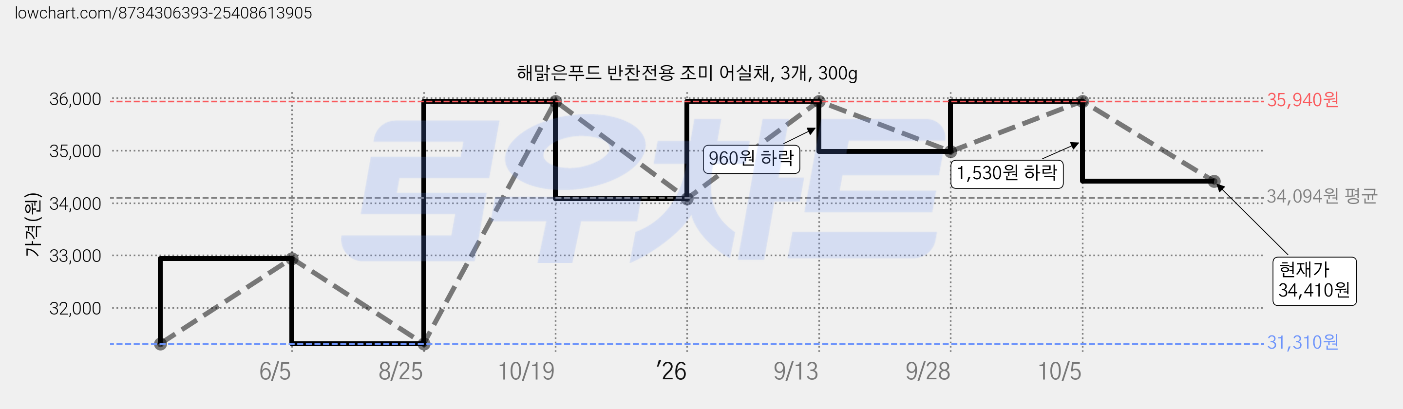 해맑은푸드 반찬전용 조미 어실채, 3개, 300g 가격 변동 차트, 현재가 34,410원, 관측 최저가 31,310원