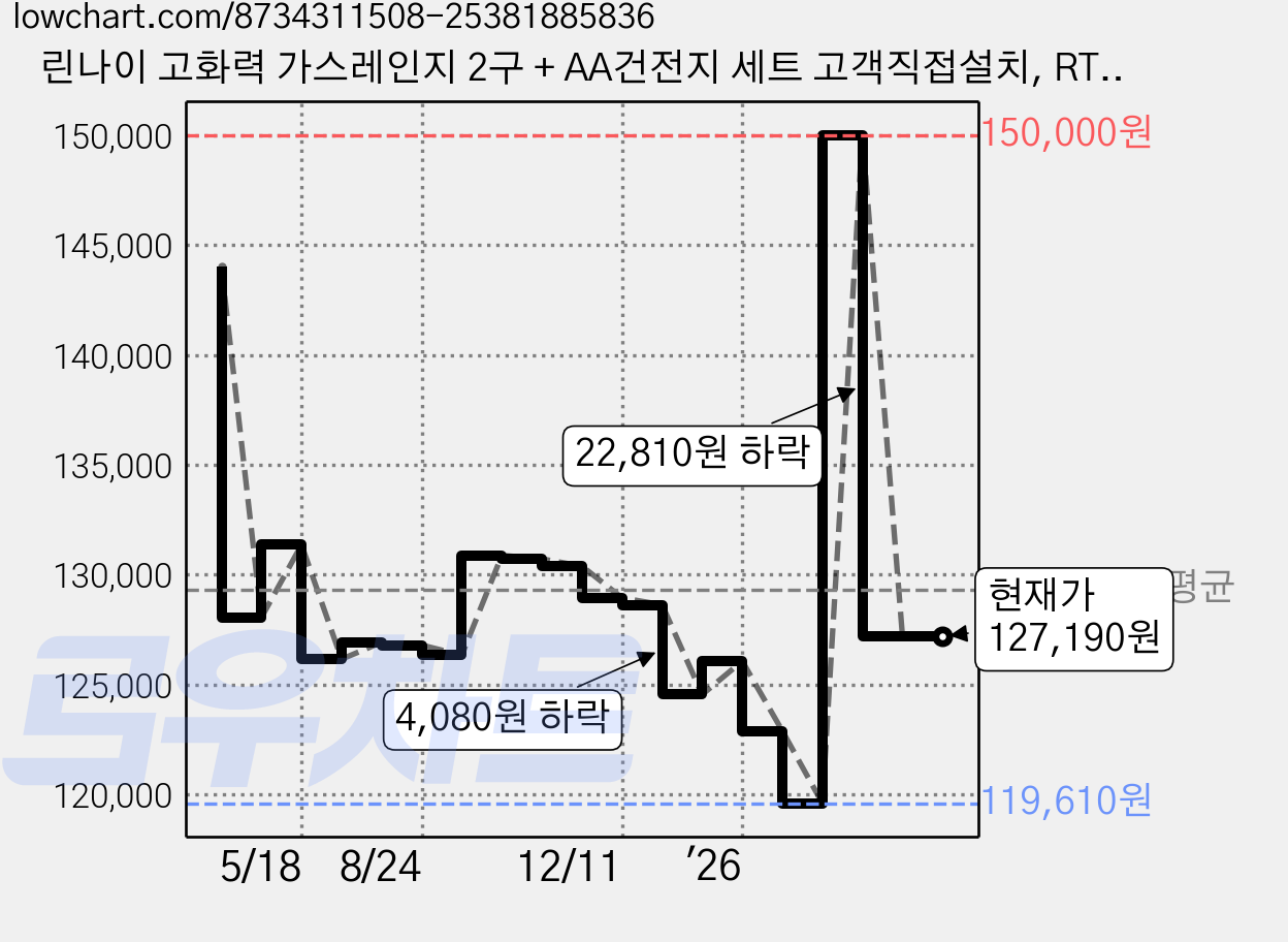 린나이 고화력 가스레인지 2구 + AA건전지 세트 고객직접설치, RT-1080IJ_LPG, LPG 가격 변동 차트, 현재가 127,190원, 관측 최저가 119,610원