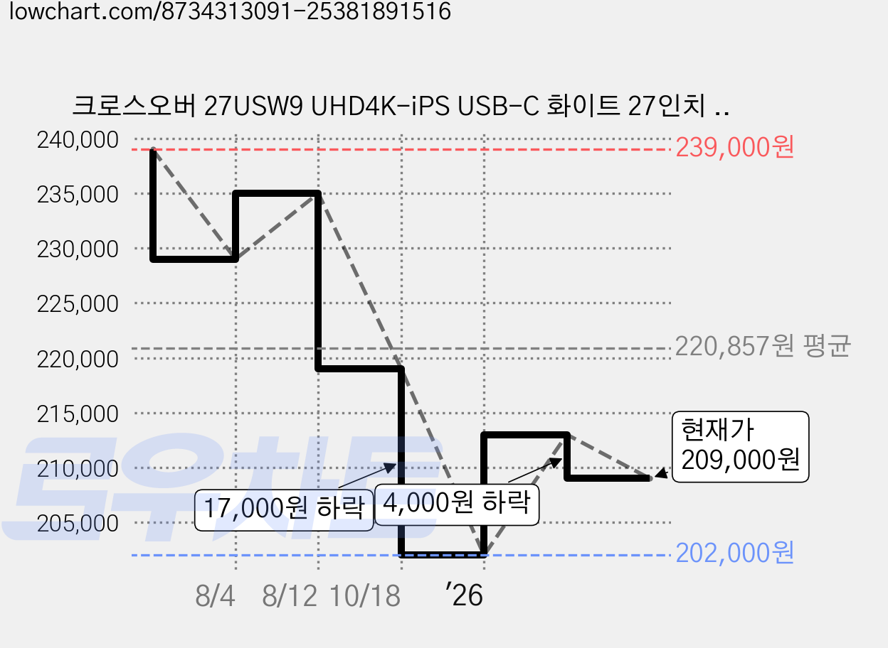 크로스오버 27USW9 UHD4K-iPS USB-C 화이트 27인치 고화질 모니터, 27USW9(일반), 68.58cm 가격 변동 차트, 현재가 209,000원, 관측 최저가 202,000원
