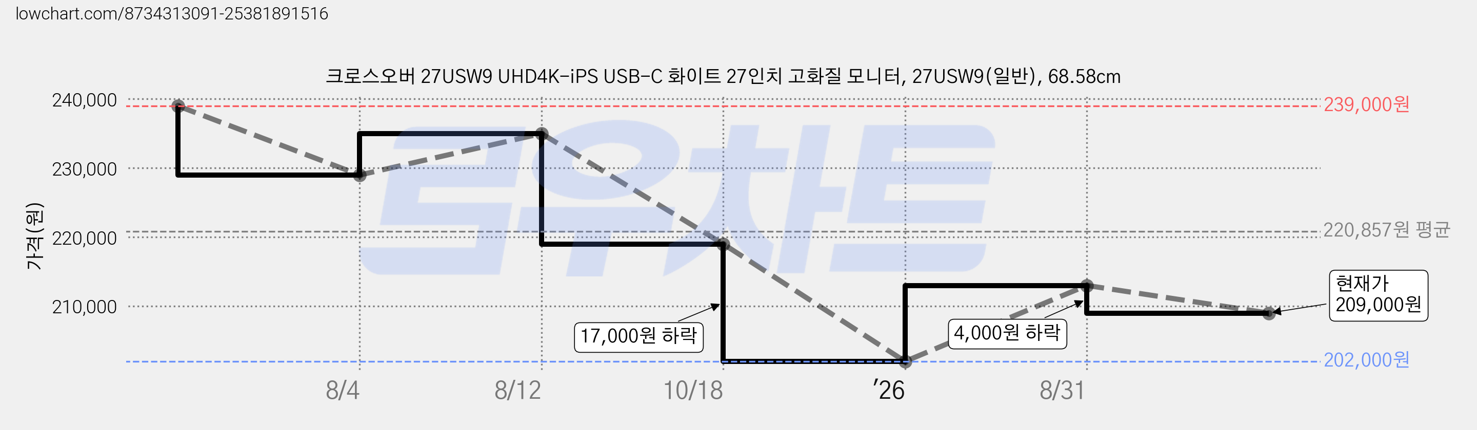 크로스오버 27USW9 UHD4K-iPS USB-C 화이트 27인치 고화질 모니터, 27USW9(일반), 68.58cm 가격 변동 차트, 현재가 209,000원, 관측 최저가 202,000원