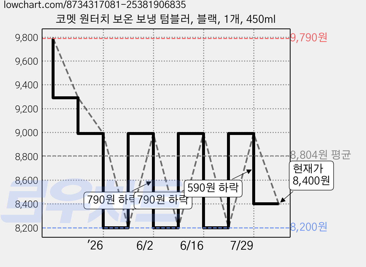 코멧 원터치 보온 보냉 텀블러, 블랙, 1개, 450ml 가격 변동 차트, 현재가 8,400원, 관측 최저가 8,200원