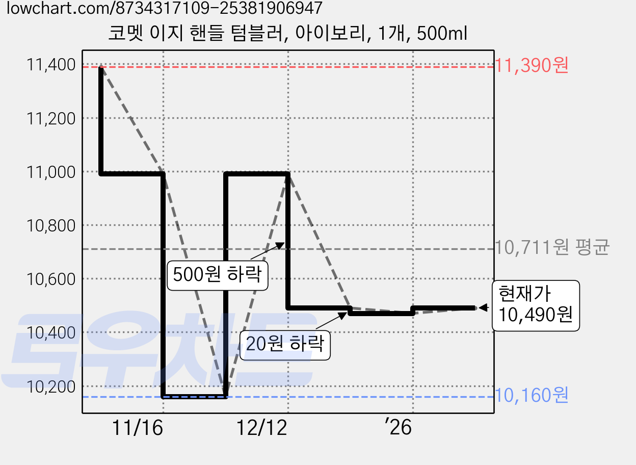 코멧 이지 핸들 텀블러, 아이보리, 1개, 500ml 가격 변동 차트, 현재가 10,490원, 관측 최저가 10,160원