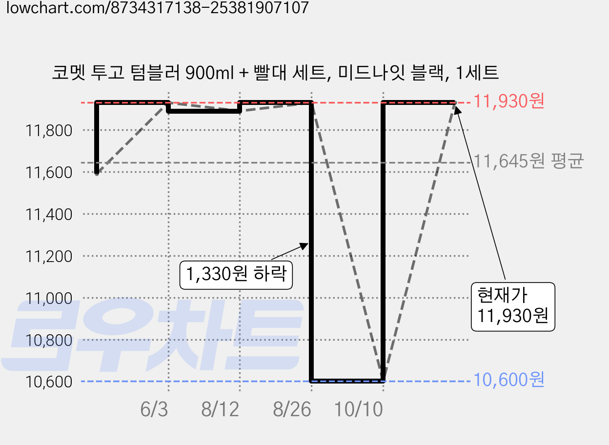 코멧 투고 텀블러 900ml + 빨대 세트, 미드나잇 블랙, 1세트 가격 변동 차트, 현재가 10,600원, 역대최저가