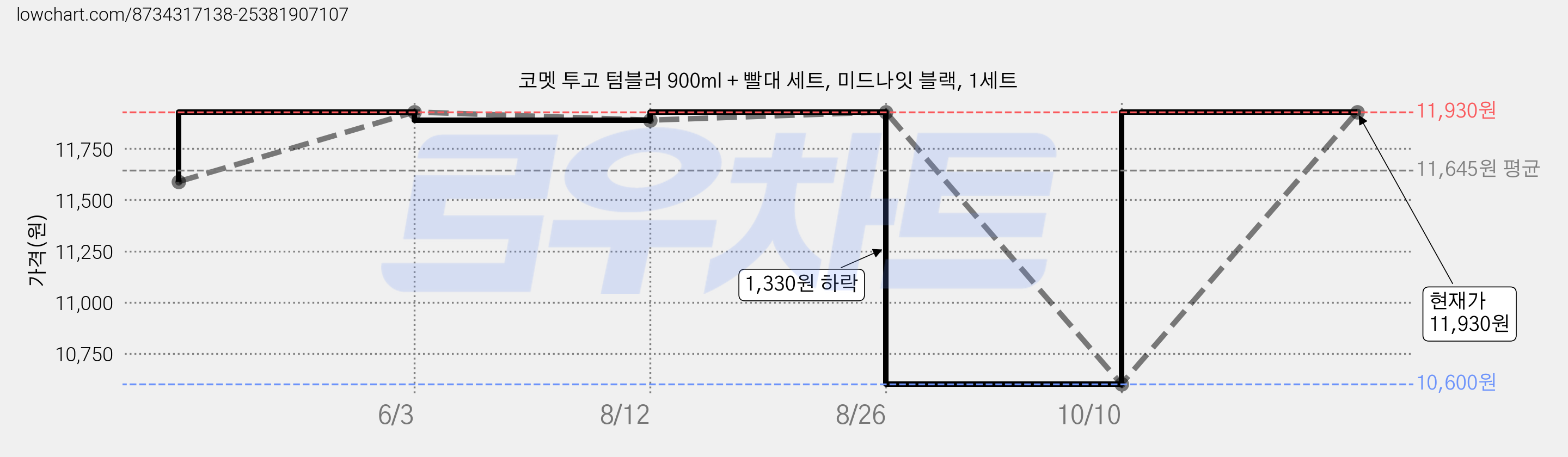 코멧 투고 텀블러 900ml + 빨대 세트, 미드나잇 블랙, 1세트 가격 변동 차트, 현재가 10,600원, 역대최저가