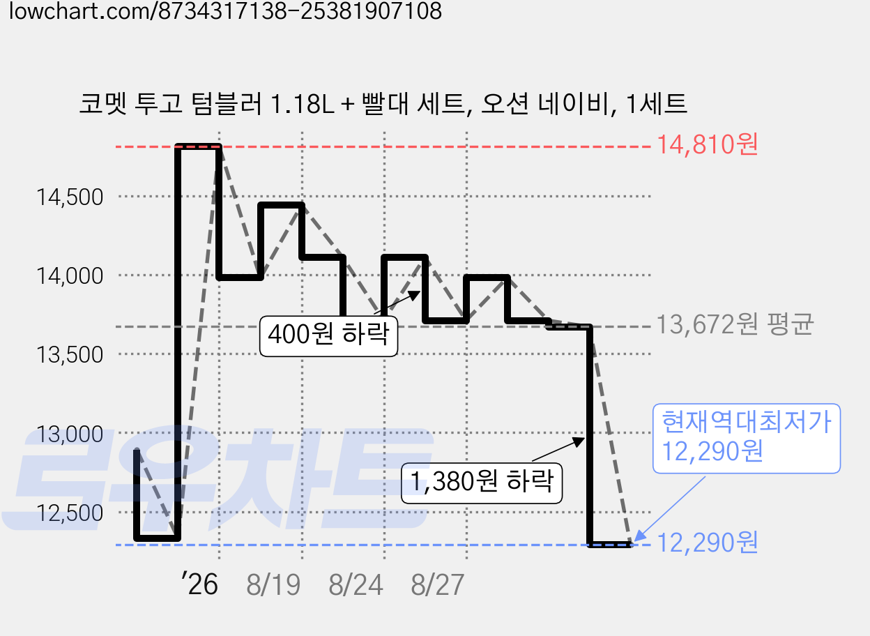 코멧 투고 텀블러 1.18L + 빨대 세트, 오션 네이비, 1세트 가격 변동 차트, 현재가 12,290원, 역대최저가