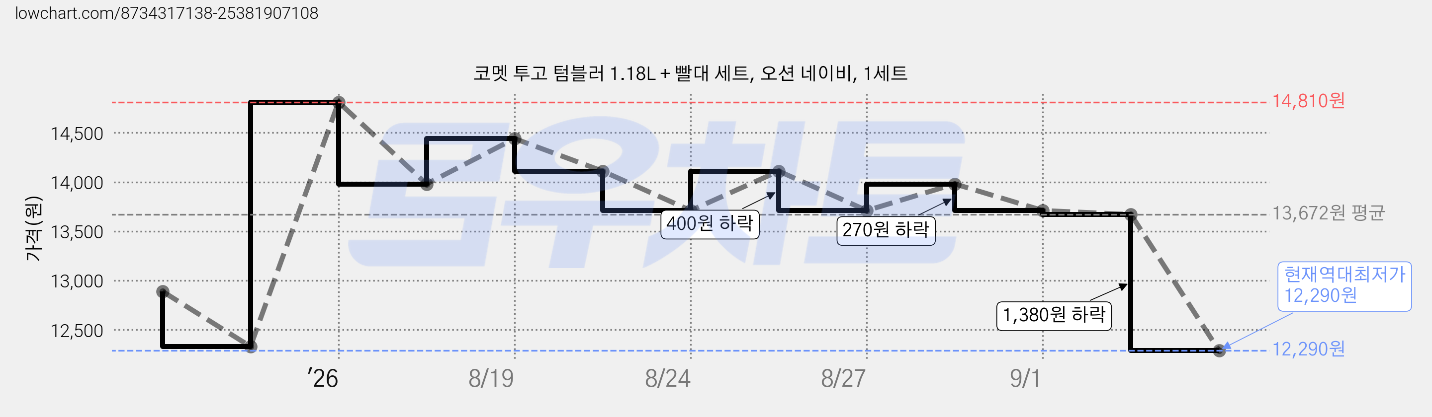 코멧 투고 텀블러 1.18L + 빨대 세트, 오션 네이비, 1세트 가격 변동 차트, 현재가 12,290원, 역대최저가