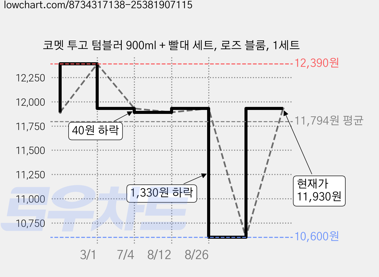 코멧 투고 텀블러 900ml + 빨대 세트, 로즈 블룸, 1세트 가격 변동 차트, 현재가 11,930원, 관측 최저가 10,600원