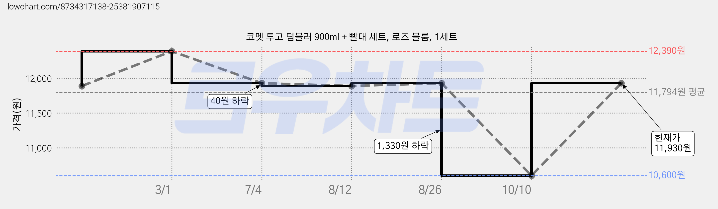 코멧 투고 텀블러 900ml + 빨대 세트, 로즈 블룸, 1세트 가격 변동 차트, 현재가 11,930원, 관측 최저가 10,600원