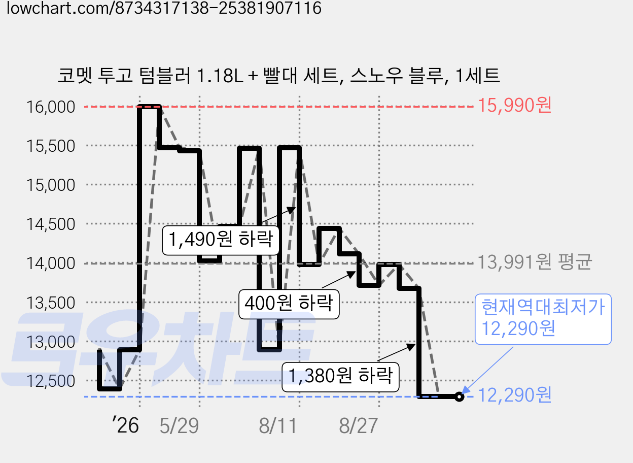코멧 투고 텀블러 1.18L + 빨대 세트, 스노우 블루, 1세트 가격 변동 차트, 현재가 12,290원, 역대최저가