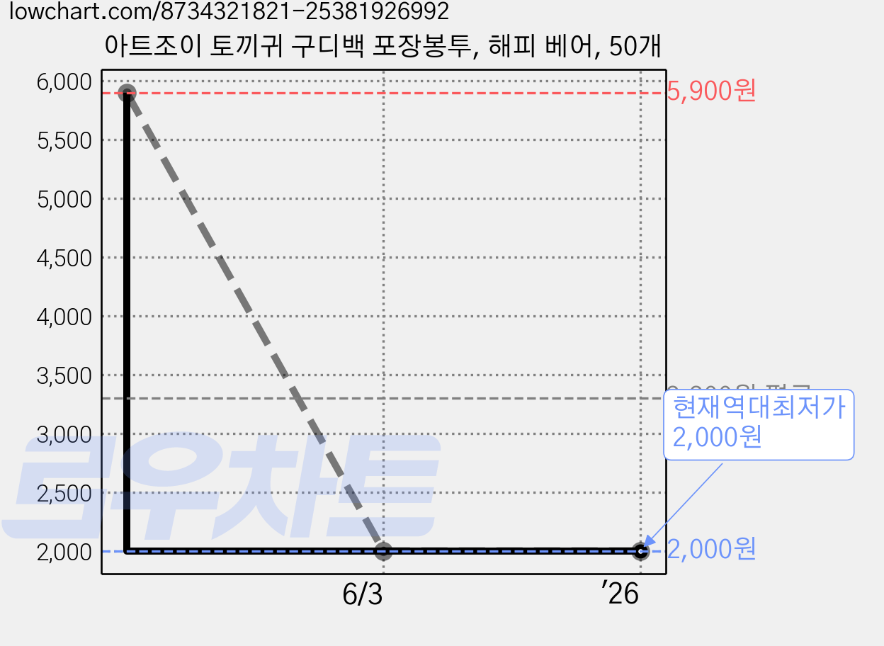 아트조이 토끼귀 구디백 포장봉투, 해피 베어, 50개 가격 변동 차트, 현재가 2,000원, 역대최저가