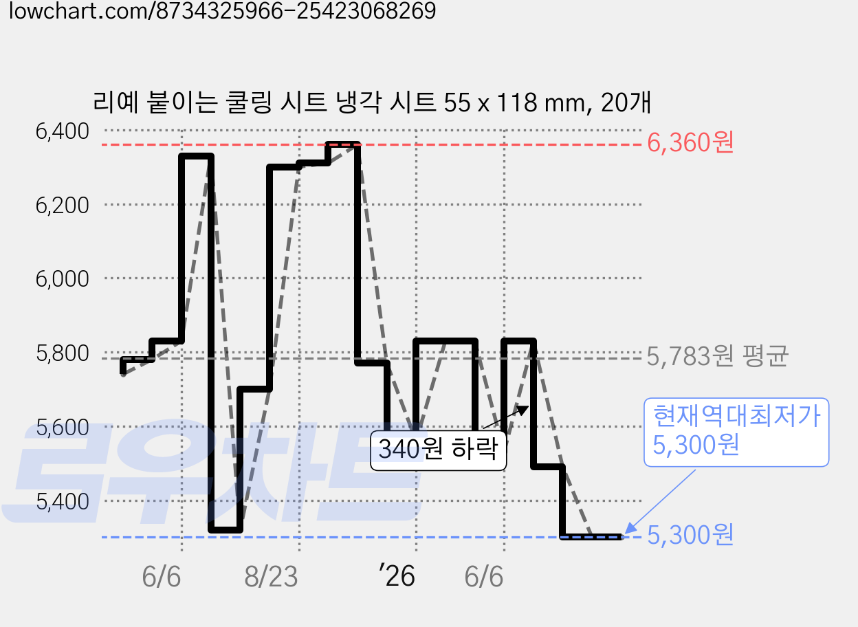 리예 붙이는 쿨링 시트 냉각 시트 55 x 118 mm, 20개 가격 변동 차트, 현재가 5,300원, 역대최저가