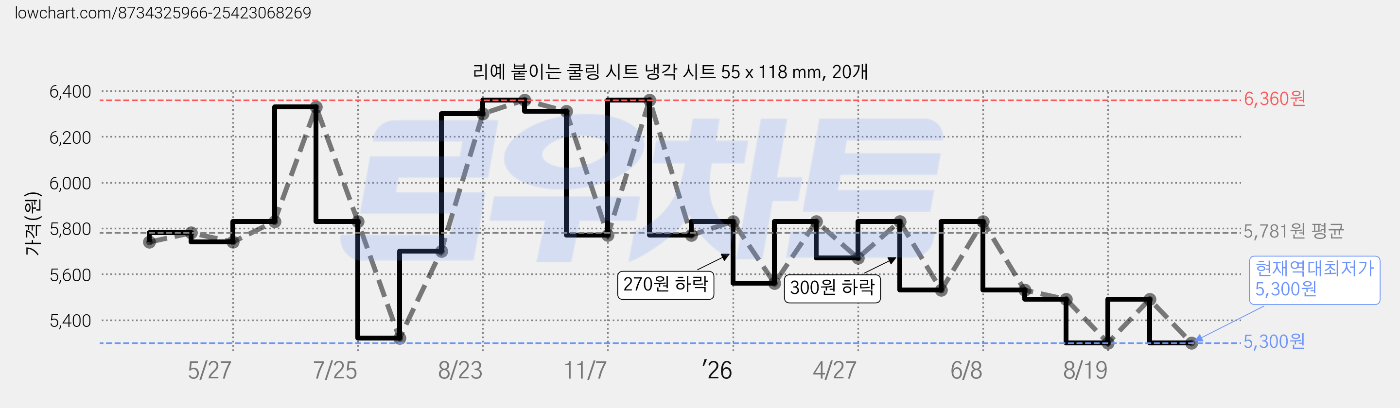 리예 붙이는 쿨링 시트 냉각 시트 55 x 118 mm, 20개 가격 변동 차트, 현재가 5,300원, 역대최저가