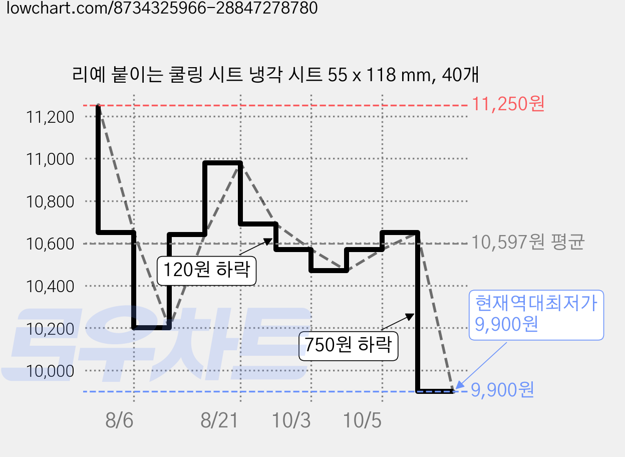 리예 붙이는 쿨링 시트 냉각 시트 55 x 118 mm, 40개 가격 변동 차트, 현재가 9,900원, 역대최저가