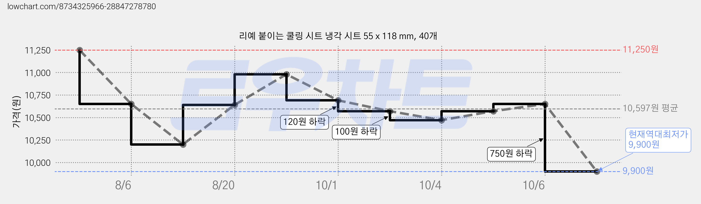 리예 붙이는 쿨링 시트 냉각 시트 55 x 118 mm, 40개 가격 변동 차트, 현재가 9,900원, 역대최저가