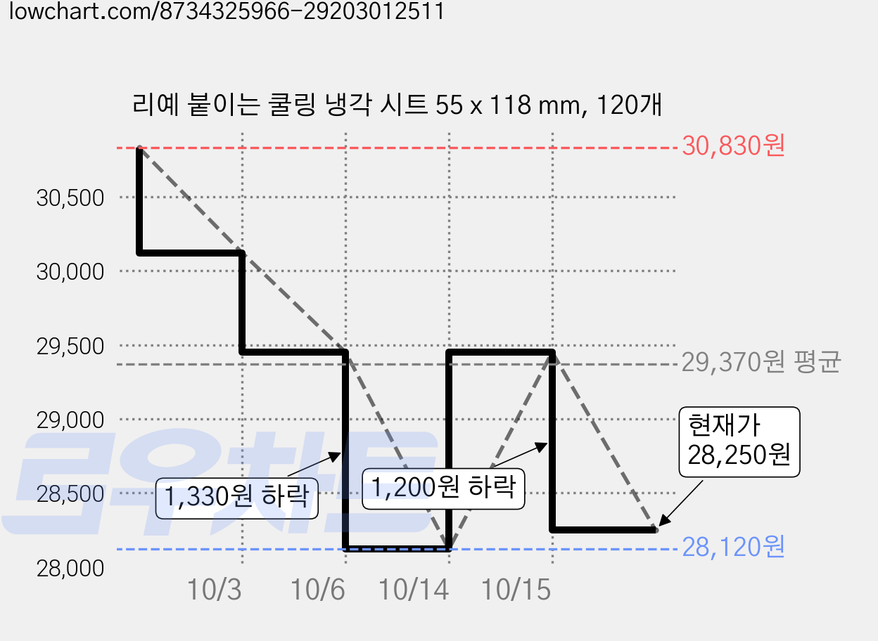 리예 붙이는 쿨링 냉각 시트 55 x 118 mm, 120개 가격 변동 차트, 현재가 30,120원, 역대최저가