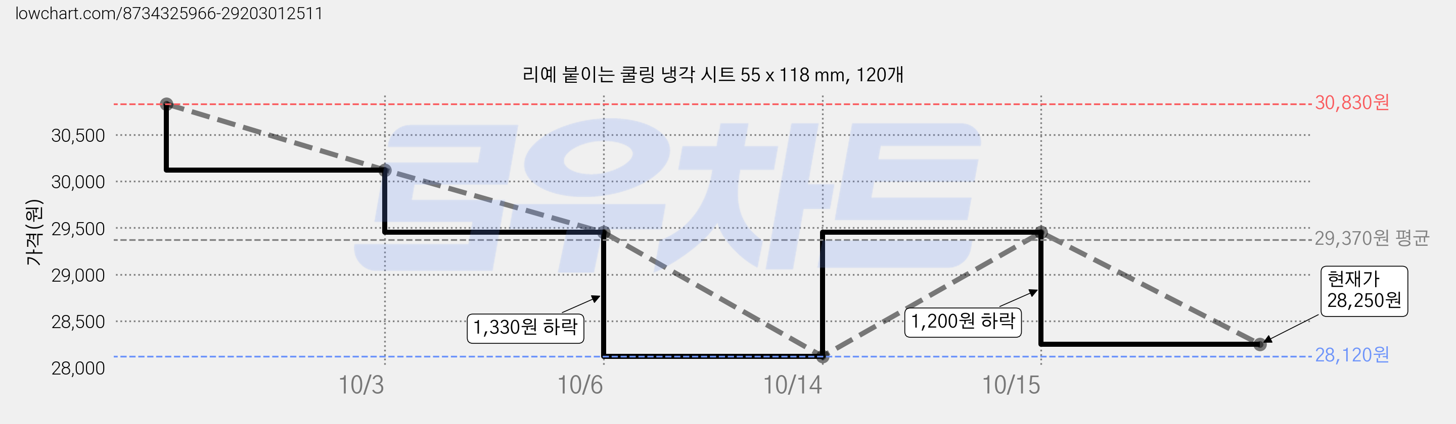 리예 붙이는 쿨링 냉각 시트 55 x 118 mm, 120개 가격 변동 차트, 현재가 30,120원, 역대최저가