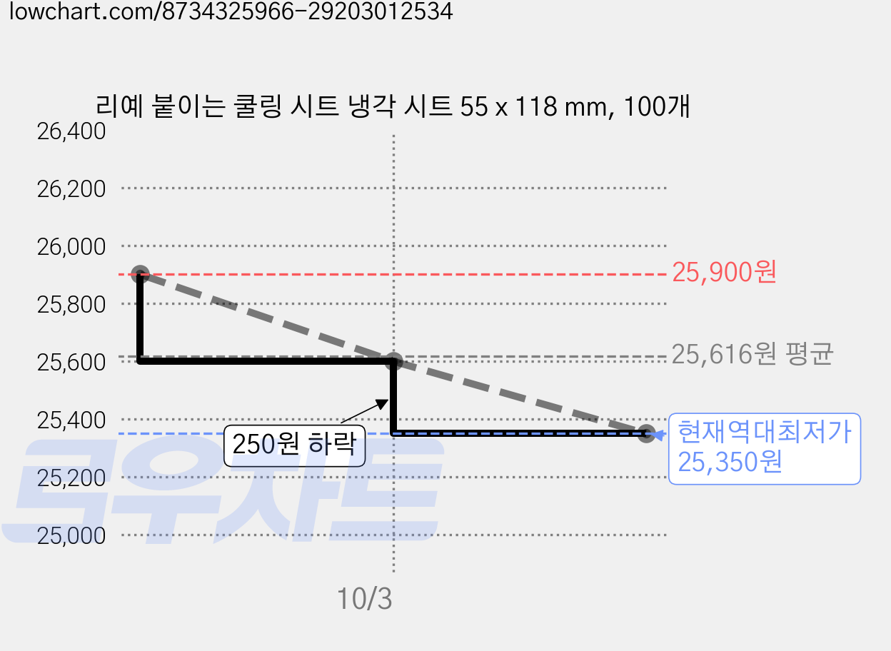 리예 붙이는 쿨링 시트 냉각 시트 55 x 118 mm, 100개 가격 변동 차트, 현재가 25,350원, 역대최저가