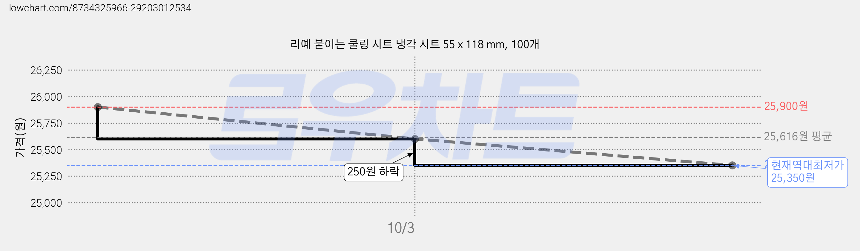 리예 붙이는 쿨링 시트 냉각 시트 55 x 118 mm, 100개 가격 변동 차트, 현재가 25,350원, 역대최저가