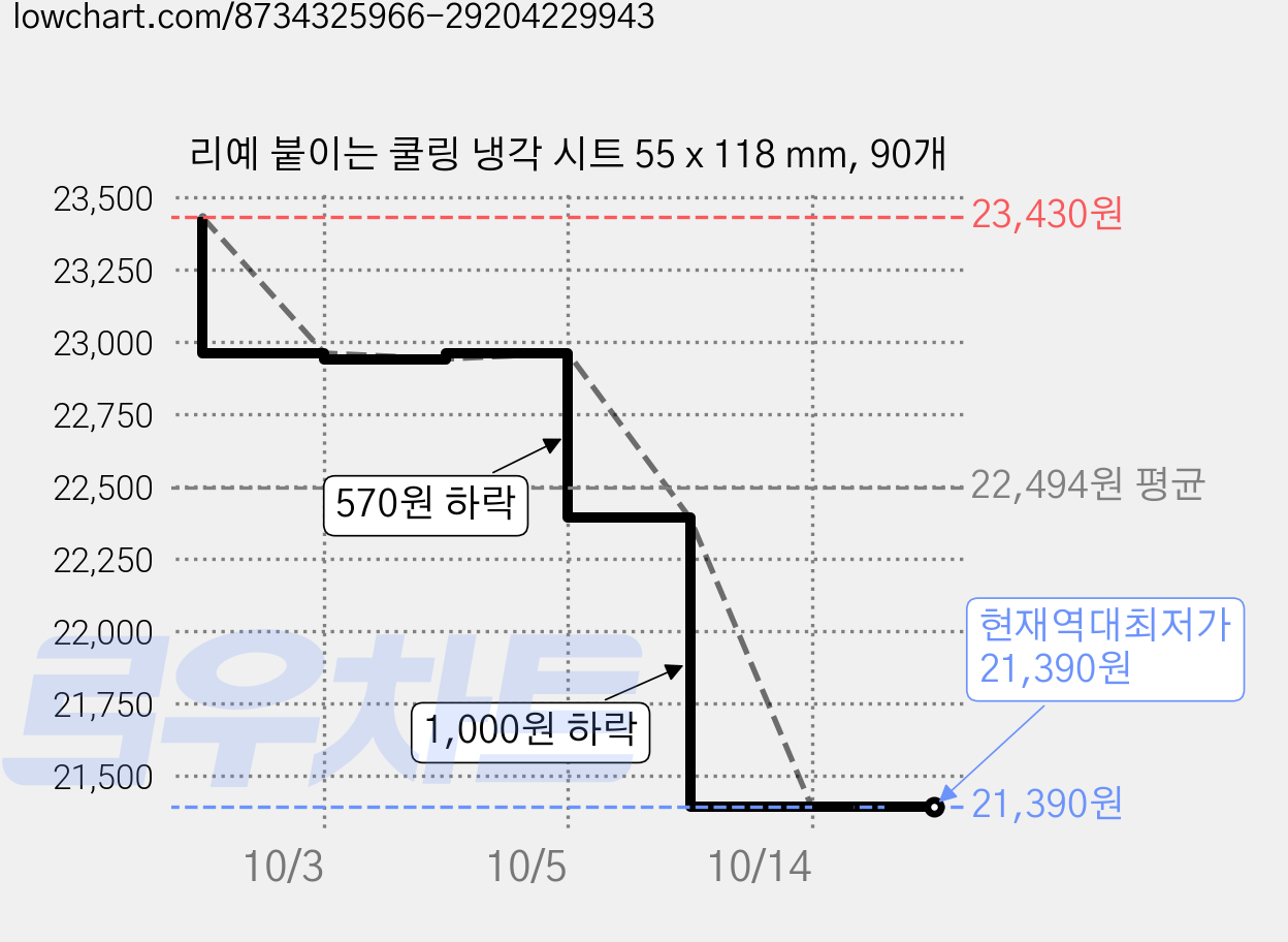 리예 붙이는 쿨링 냉각 시트 55 x 118 mm, 90개 가격 변동 차트, 현재가 21,390원, 역대최저가