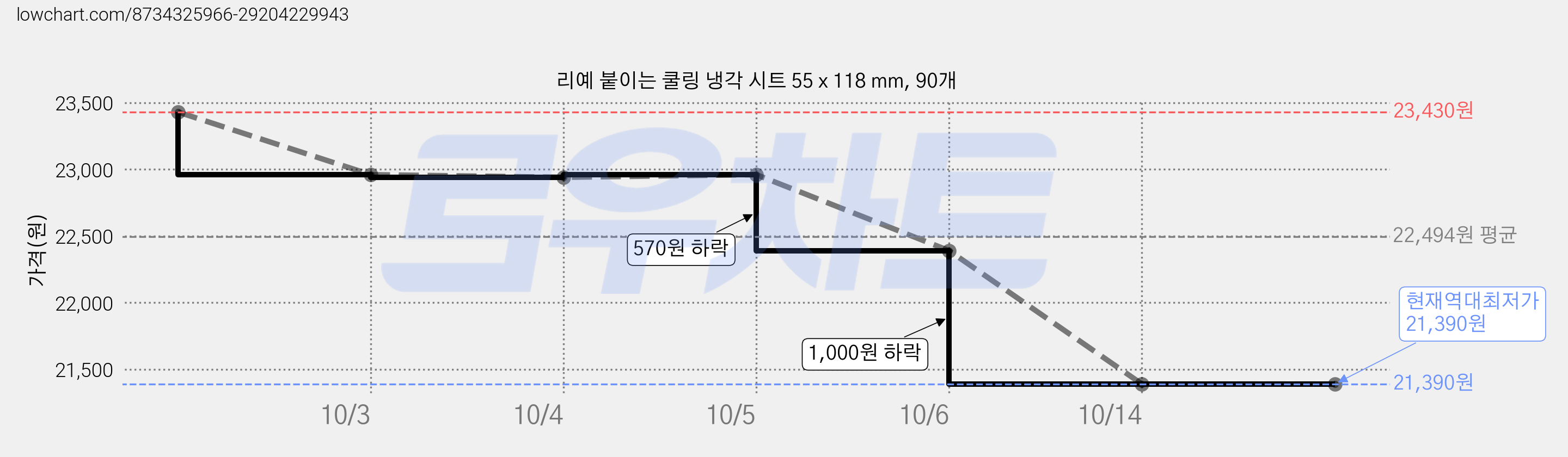 리예 붙이는 쿨링 냉각 시트 55 x 118 mm, 90개 가격 변동 차트, 현재가 21,390원, 역대최저가