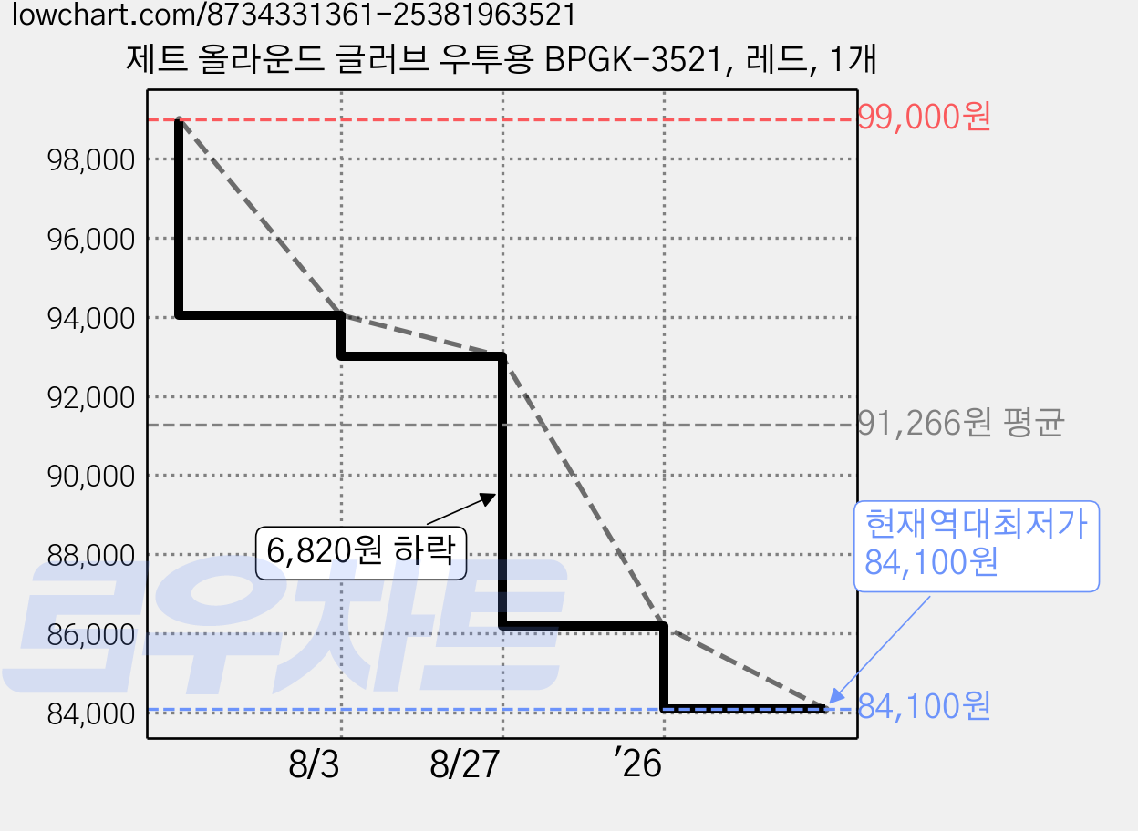 제트 올라운드 글러브 우투용 BPGK-3521, 레드, 1개 가격 변동 차트, 현재가 84,100원, 역대최저가