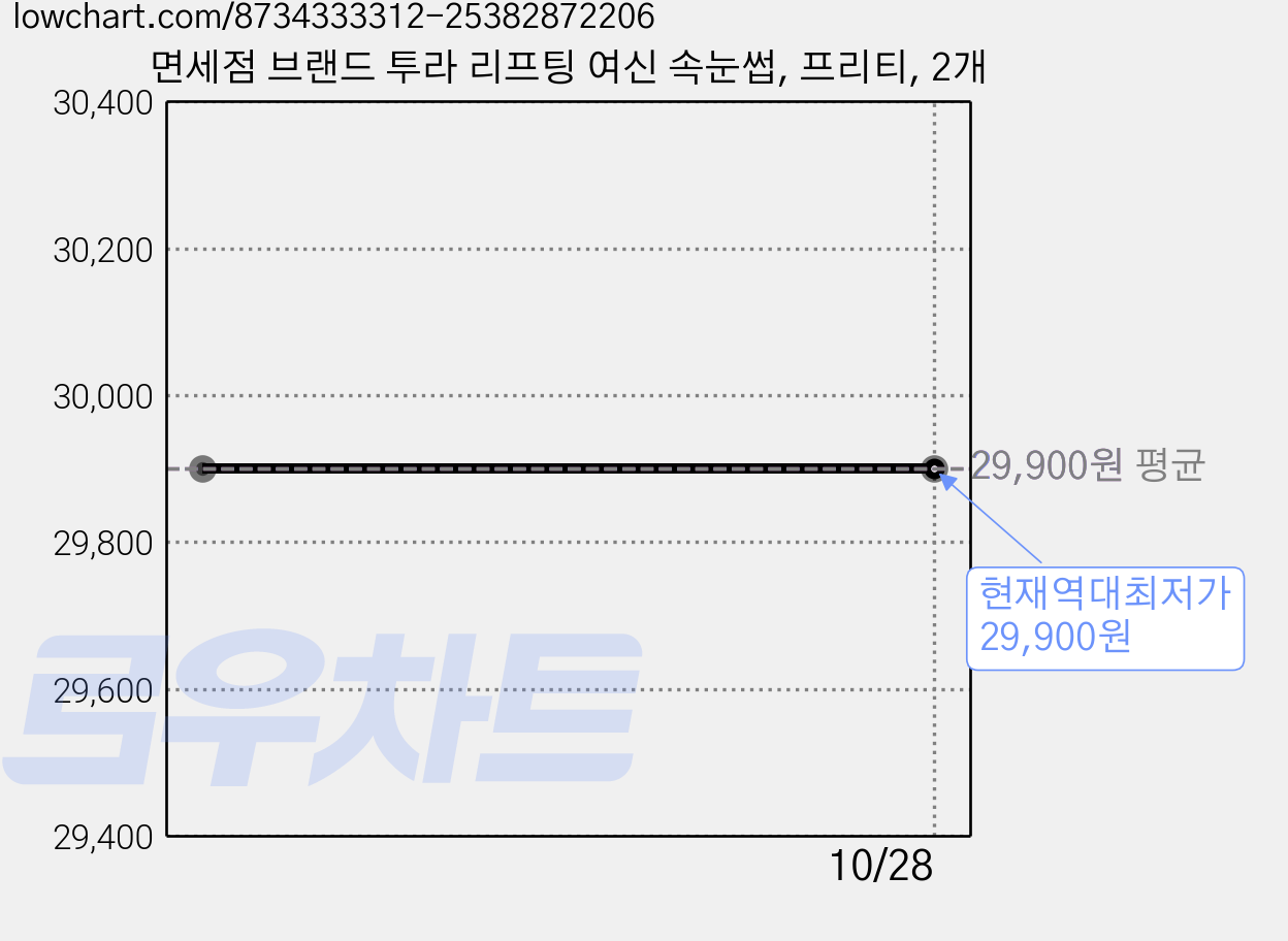 면세점 브랜드 투라 리프팅 여신 속눈썹, 프리티, 2개 가격 변동 차트, 현재가 29,900원, 역대최저가