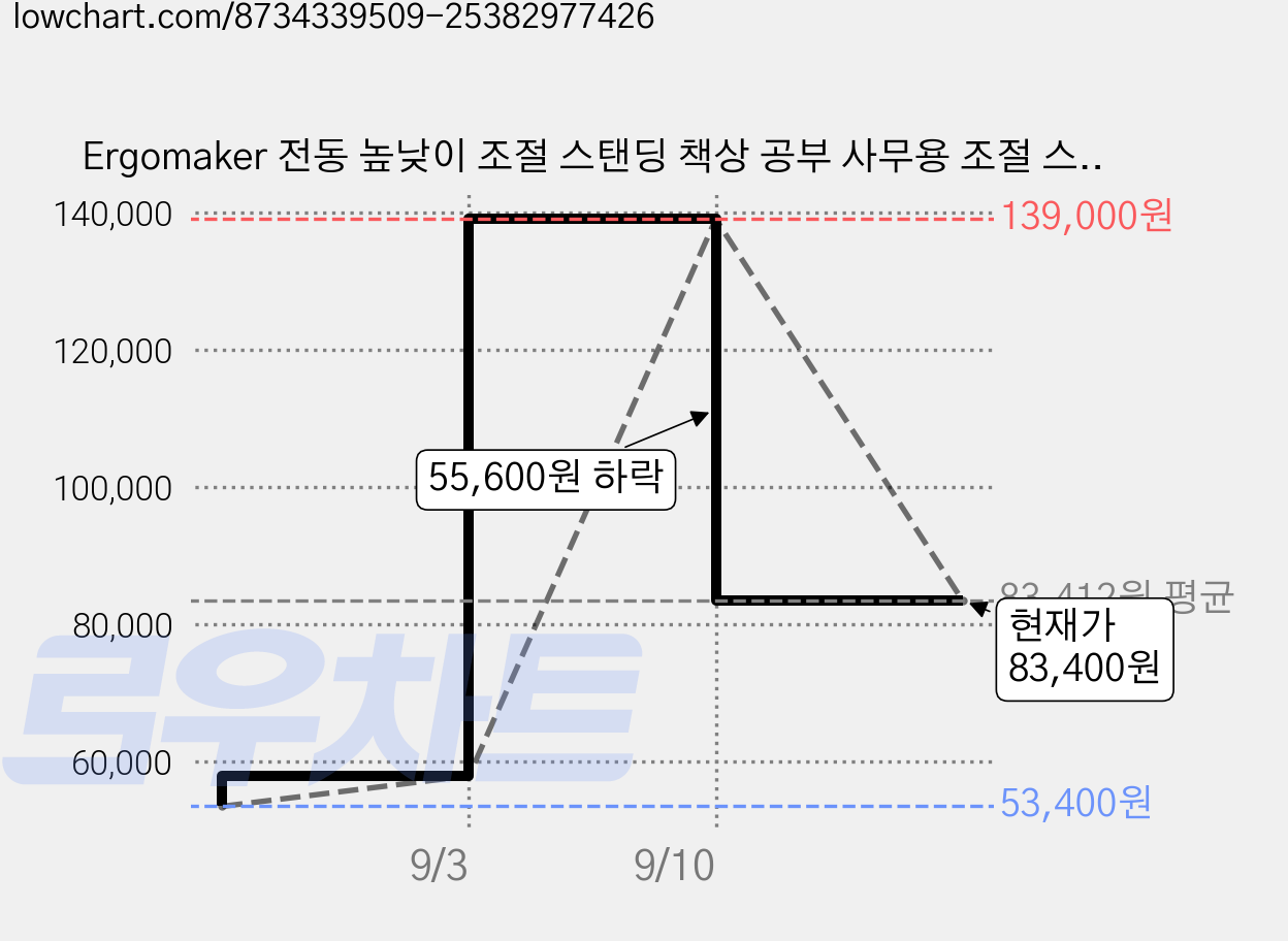 Ergomaker 전동 높낮이 조절 스탠딩 책상 공부 사무용 조절 스탠드 테이블, 자연 가격 변동 차트, 현재가 83,400원, 관측 최저가 53,400원