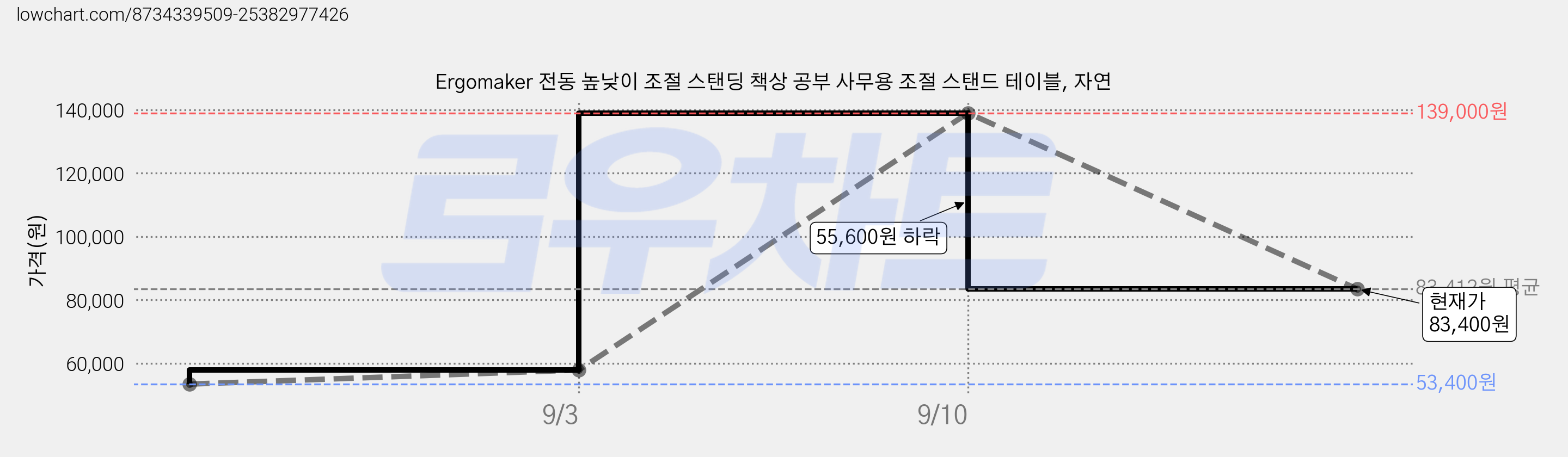 Ergomaker 전동 높낮이 조절 스탠딩 책상 공부 사무용 조절 스탠드 테이블, 자연 가격 변동 차트, 현재가 83,400원, 관측 최저가 53,400원