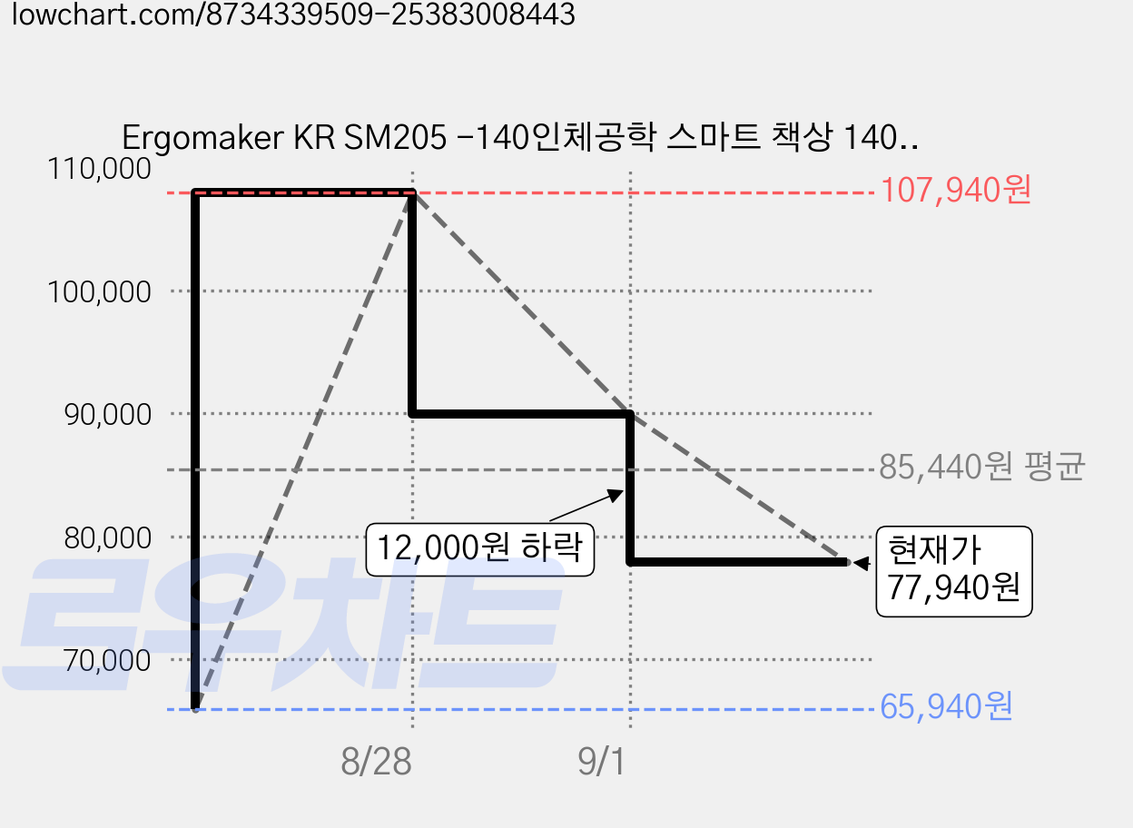 Ergomaker KR SM205 -140인체공학 스마트 책상 1400 모션데스크 전동 높낮이 조절 스탠딩 책상 공부 사무용 조절 스탠드 테이블, 복고 가격 변동 차트, 현재가 77,940원, 관측 최저가 65,940원