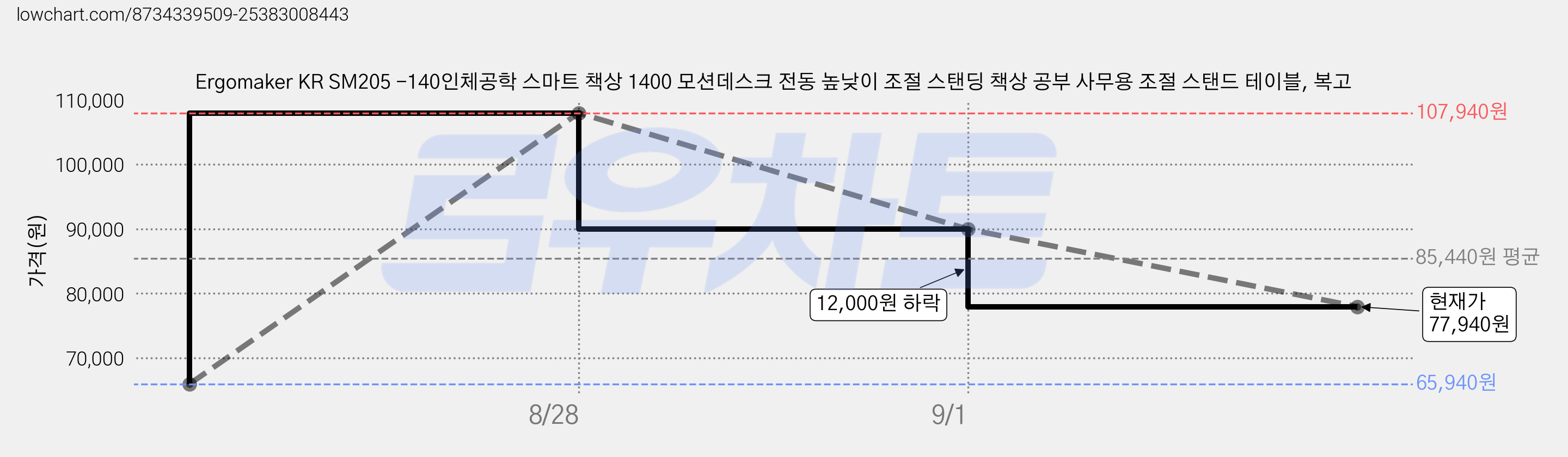 Ergomaker KR SM205 -140인체공학 스마트 책상 1400 모션데스크 전동 높낮이 조절 스탠딩 책상 공부 사무용 조절 스탠드 테이블, 복고 가격 변동 차트, 현재가 77,940원, 관측 최저가 65,940원