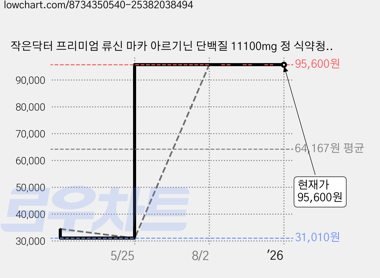 작은닥터 프리미엄 류신 마카 아르기닌 단백질 11100mg 정 식약청 HACCP 인증, 2개, 60정 가격 변동 차트, 현재가 95,600원, 관측 최저가 31,010원
