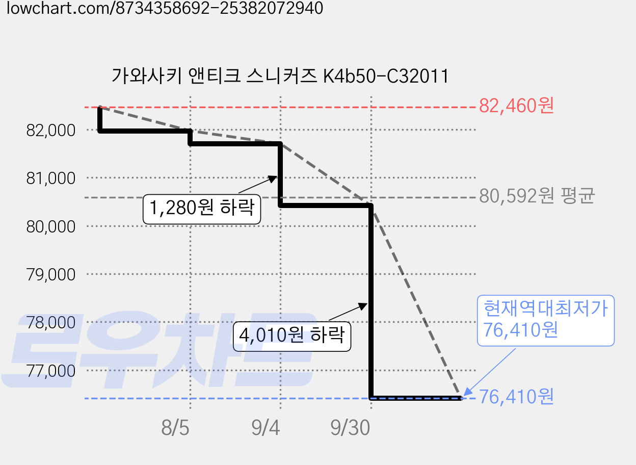 가와사키 앤티크 스니커즈 K4b50-C32011 가격 변동 차트, 현재가 76,410원, 역대최저가