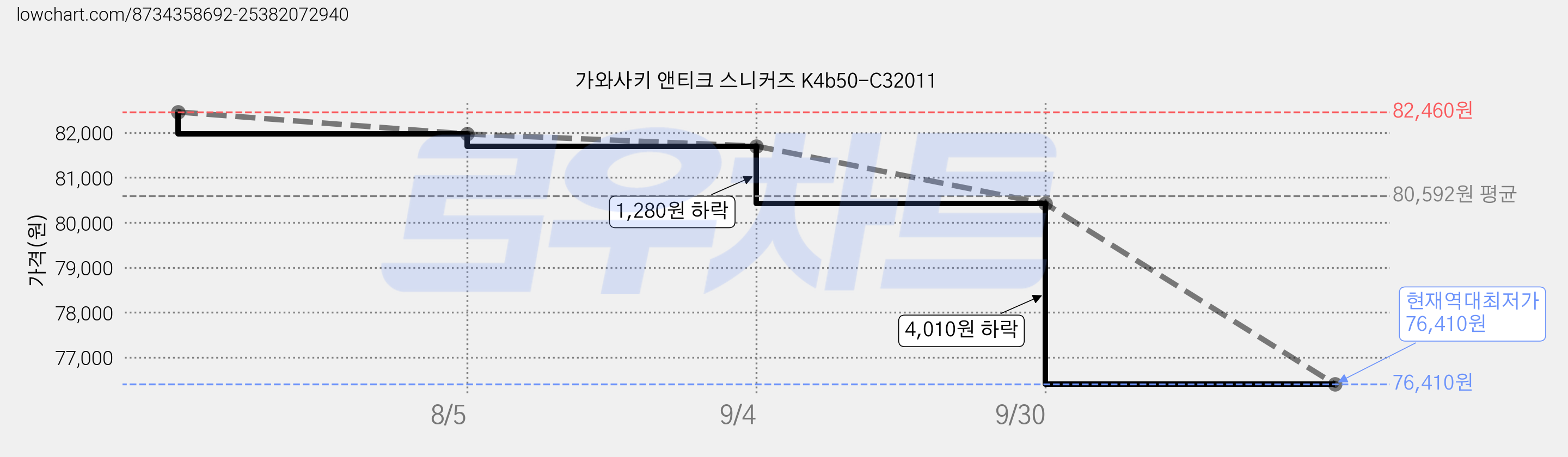 가와사키 앤티크 스니커즈 K4b50-C32011 가격 변동 차트, 현재가 76,410원, 역대최저가