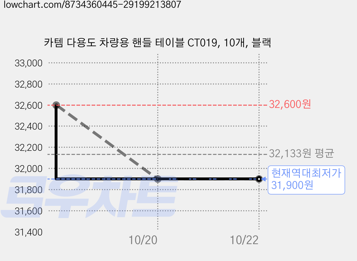 카템 다용도 차량용 핸들 테이블 CT019, 10개, 블랙 가격 변동 차트, 현재가 31,900원, 역대최저가